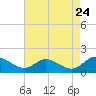 Tide chart for Bayport, Virginia on 2022/08/24
