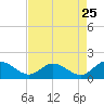 Tide chart for Bayport, Virginia on 2022/08/25