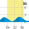 Tide chart for Bayport, Virginia on 2022/08/31