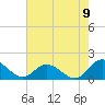 Tide chart for Bayport, Virginia on 2022/08/9