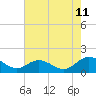 Tide chart for Rappahannock River, McKans Bay, Chesapeake Bay, Virginia on 2023/08/11