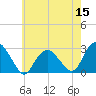 Tide chart for New Suffolk, Peconic Bays, New York on 2022/05/15