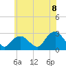 Tide chart for New Suffolk, Peconic Bays, New York on 2022/07/8