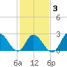 Tide chart for Topsail Beach, North Carolina on 2021/02/3