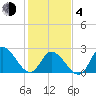 Tide chart for Topsail Beach, North Carolina on 2021/02/4
