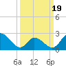 Tide chart for Topsail Beach, North Carolina on 2021/03/19