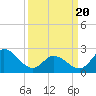 Tide chart for Topsail Beach, North Carolina on 2021/03/20