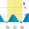 Tide chart for Topsail Beach, North Carolina on 2021/03/3