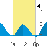 Tide chart for Topsail Beach, North Carolina on 2021/03/4