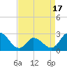 Tide chart for Topsail Beach, North Carolina on 2021/04/17