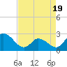 Tide chart for Topsail Beach, North Carolina on 2021/04/19