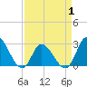 Tide chart for Topsail Beach, North Carolina on 2021/04/1
