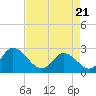 Tide chart for Topsail Beach, North Carolina on 2021/04/21