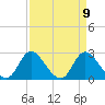 Tide chart for Topsail Beach, North Carolina on 2021/04/9