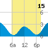 Tide chart for Topsail Beach, North Carolina on 2021/06/15