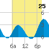 Tide chart for Topsail Beach, North Carolina on 2021/06/25