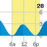 Tide chart for Topsail Beach, North Carolina on 2021/06/28