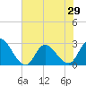 Tide chart for Topsail Beach, North Carolina on 2021/06/29
