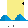 Tide chart for Topsail Beach, North Carolina on 2021/06/4