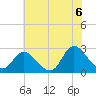 Tide chart for Topsail Beach, North Carolina on 2021/06/6