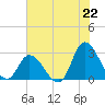 Tide chart for Topsail Beach, North Carolina on 2021/07/22