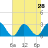 Tide chart for Topsail Beach, North Carolina on 2021/07/28