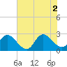 Tide chart for Topsail Beach, North Carolina on 2021/07/2
