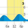 Tide chart for Topsail Beach, North Carolina on 2021/07/3