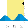 Tide chart for Topsail Beach, North Carolina on 2021/07/4