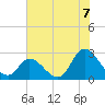 Tide chart for Topsail Beach, North Carolina on 2021/07/7