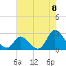 Tide chart for Topsail Beach, North Carolina on 2021/07/8