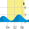 Tide chart for Topsail Beach, North Carolina on 2021/08/1