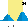 Tide chart for Topsail Beach, North Carolina on 2021/08/20