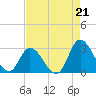 Tide chart for Topsail Beach, North Carolina on 2021/08/21