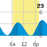 Tide chart for Topsail Beach, North Carolina on 2021/08/23