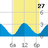 Tide chart for Topsail Beach, North Carolina on 2021/08/27