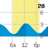 Tide chart for Topsail Beach, North Carolina on 2021/08/28