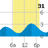 Tide chart for Topsail Beach, North Carolina on 2021/08/31