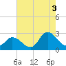 Tide chart for Topsail Beach, North Carolina on 2021/08/3