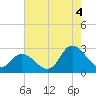 Tide chart for Topsail Beach, North Carolina on 2021/08/4