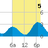 Tide chart for Topsail Beach, North Carolina on 2021/08/5