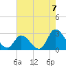 Tide chart for Topsail Beach, North Carolina on 2021/08/7
