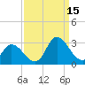 Tide chart for Topsail Beach, North Carolina on 2021/09/15