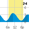Tide chart for Topsail Beach, North Carolina on 2021/09/24