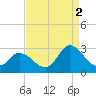 Tide chart for Topsail Beach, North Carolina on 2021/09/2
