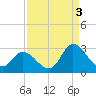 Tide chart for Topsail Beach, North Carolina on 2021/09/3