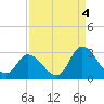 Tide chart for Topsail Beach, North Carolina on 2021/09/4