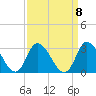 Tide chart for Topsail Beach, North Carolina on 2021/09/8