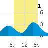 Tide chart for Topsail Beach, North Carolina on 2021/10/1