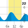 Tide chart for Topsail Beach, North Carolina on 2021/10/22